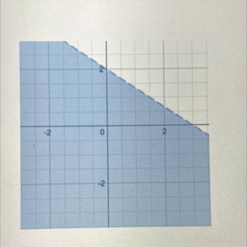 Determine which graph fits with each of the linear inequalities.

2x + 3y < 6
y = x + 3
y2-2x +