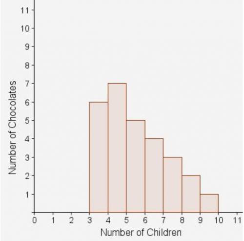 20 POINTS

Which measure of spread is the most appropriate for the data set represented by the gra