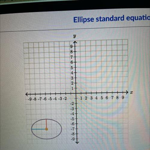 Write the equation of the ellipse graphed below.