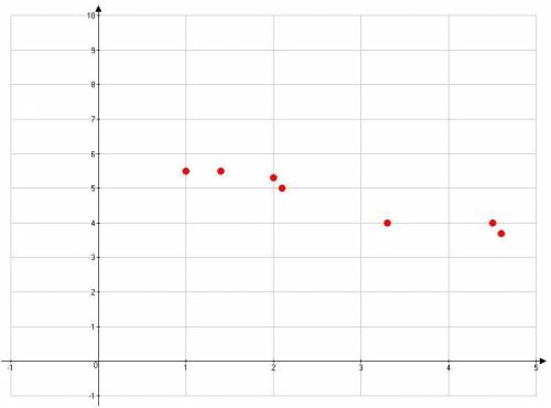 Approximate the correlation of the data shown below?
a.0
b.1
c.-0.8
d.-1