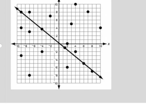 Which graph shows the line of best fit that most accurately models the relationship between the two