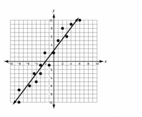 Which graph shows the line of best fit that most accurately models the relationship between the two