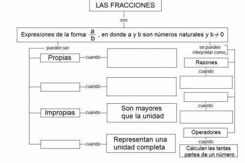 Completa la información que falta en el mapa conceptual escribiendo ideas

utilizadas en el materi