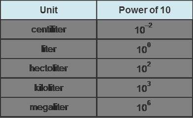 The table represents the metric volume measure of a liter. Each amount is represented by its power