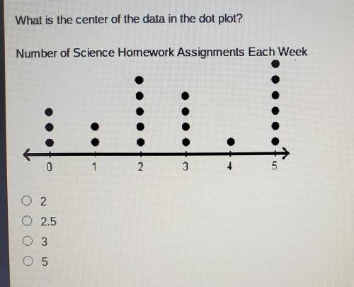 What is the center of the data in the dot plot? Number of Science Homework Assignments Each Week