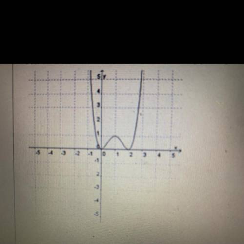 What is the solution to the function f(x)=x^2(x-2)^2 when x=2