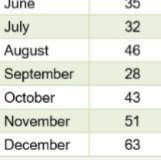 The following table shows the sales of DVD players made by a retail store each month last year. Wha