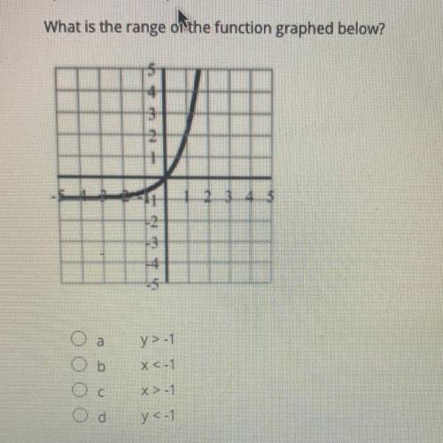 What is the range of the function graphed below?

A. Y>-1
B X< -1
C X>-1
D Y< -1
LOOK