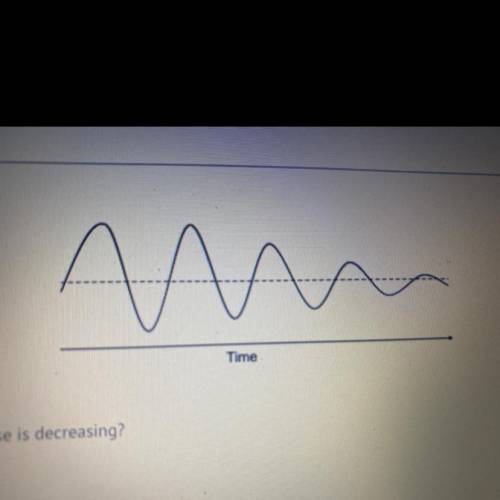 As time passes, which of these is decreasing?

es )
A)
amplitude
B)
crest
trough
D)
wavelength