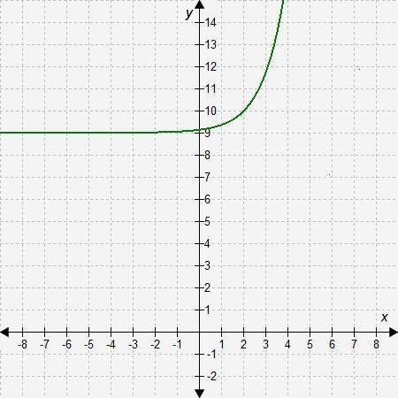 Enter the correct answer in the box.

Write the equation of this graph. The graph has not been str