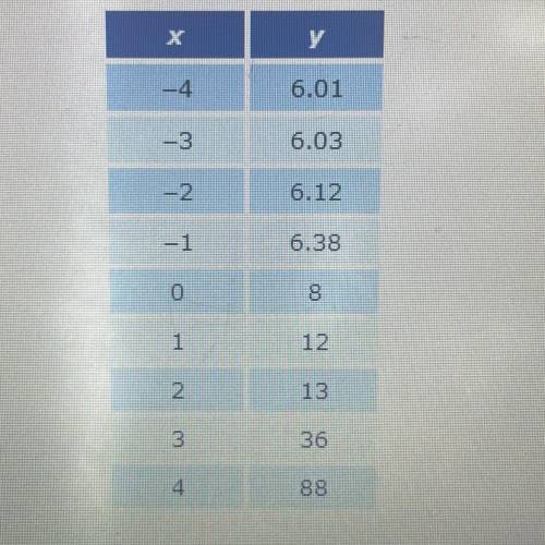 Which of the following regression equations best fits the data shown below?

A. y = 8.12•1.84^x
B.