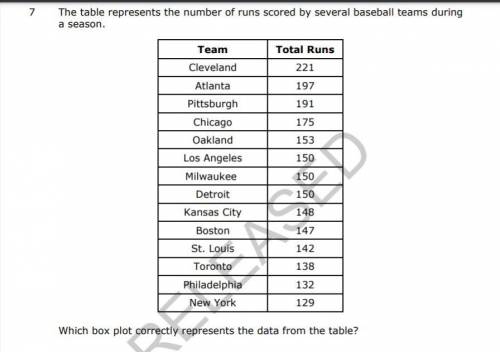 The table represents the number of runs scored by several baseball teams during a season.

Which b