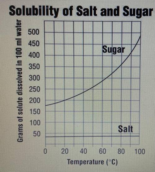 Rock candy is a type of candy made by dissolving sugar in hot water and then cooling the solution s