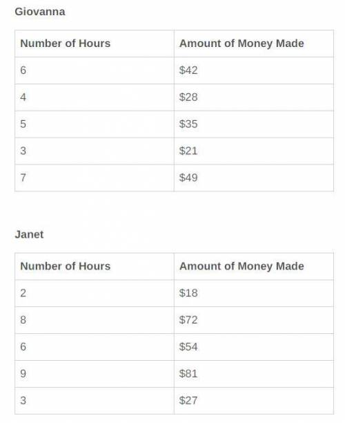 Giovanna and Janet both have jobs where they get paid by the hour. Below are the numbers of hours e