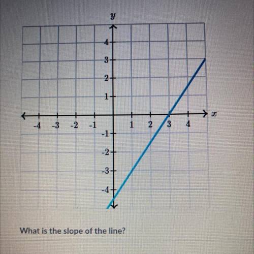 What is the slope of the line?