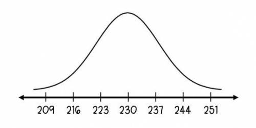 A) The mean is _____. *

b) The standard deviation is _____. *
c) Approximately _____ % of the dat