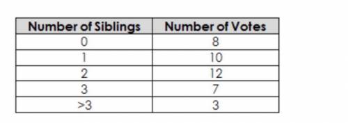 Michael asked a random sample of 40 of his peers how many siblings they have. He recorded the data