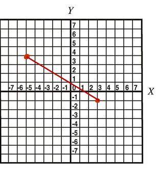 In the coordinate plane, what is the length of the line segment that connects points (3, -1) and (-