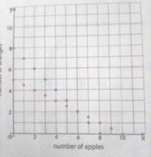 Apples cost $1 each. Oranges cost $2 each. You have $10 and want to buy 8 pieces of fruit. One grap