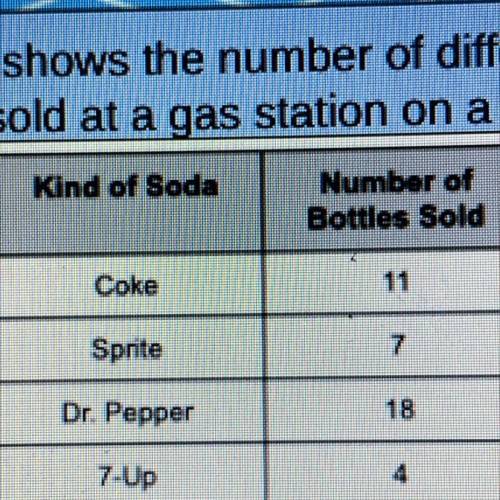 The table shows the number of different kinds

of sodas sold at a gas station on a Monday.
Kind of