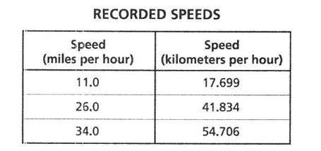 Vera used a sensor to measure the speed of a moving car at different times. At each time, the senso