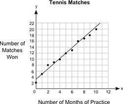 HELP 20 POINTS WILL MARK BRAINLIEST

The graph below shows the relationship between the number of