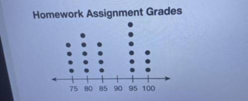 The dot plot below shows the grades that a

class of students received on their recent social
stud