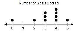 The dot plot shows the number of goals a soccer team scored in 10 games so far this season.

Which