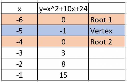 Graph the equation y = x2 + 10x + 24 on the accompanying set of axes. You must

plot 5 points inclu