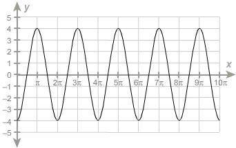 What is the period of the function?
1.π
2.2π
3. 3π
4. 4π