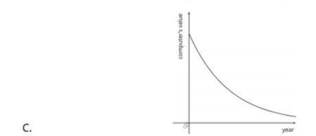 A new computer loses 1/3 of its value every year. Which graph could represent the relationship betwe