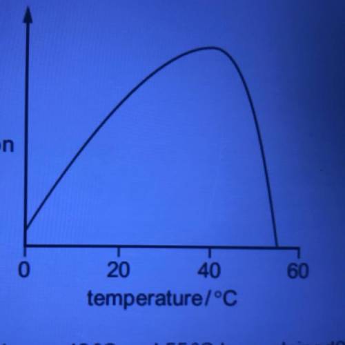 The graph shows how enzyme activity is affected by temperature.

rate of
reaction
How can the chan