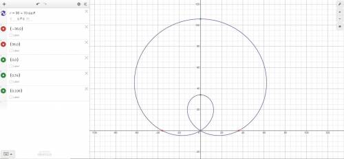 Determine the horizontal and vertical axis intercepts: r = 36 + 70sin θ.

Please show your work nee