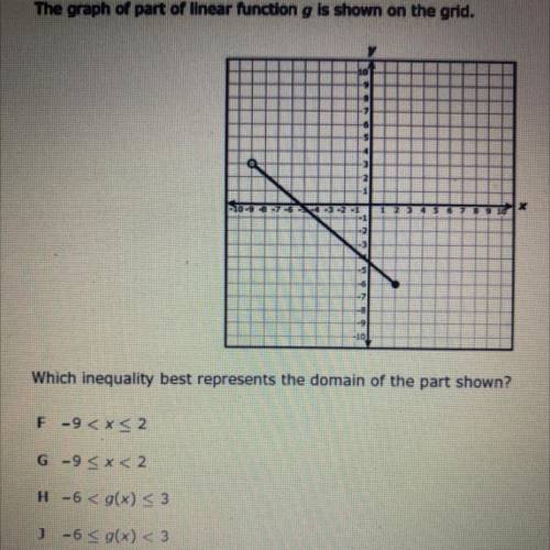 The graph of part of linear function g is shown on the grid.

Which inequality best represents the