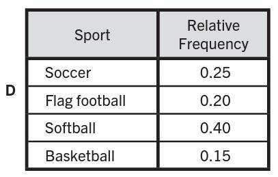 Ridgeway Middle School offers after-school recreational sports. The graph represents all the studen