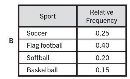 Ridgeway Middle School offers after-school recreational sports. The graph represents all the studen