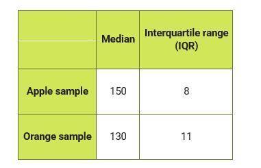 According to these measures, is it possible that the heaviest piece of fruit in the two samples was