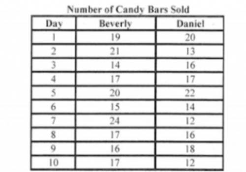 Central Middle school had a candy sale for 10 days. Beverly and Daniel recorded their daily sales i