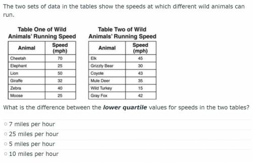 The two sets of data in the tables show the speeds at which different wild animals can run. What is