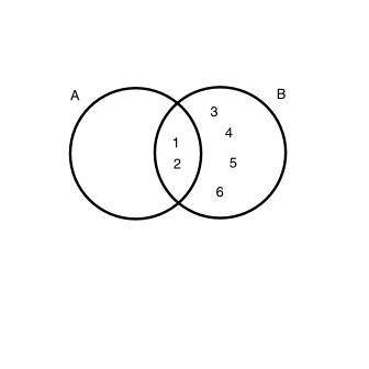 The Venn diagram shows the results of two events resulting from rolling a number cube.

Find P(A |
