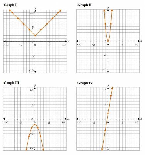 Which graph represents the equation y=-x squared -2