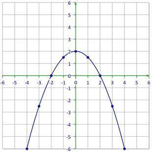 Identify the solutions of the graph. Only put one number in each blank.
___________ ___________