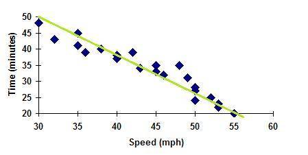 .

The graph below shows data that was collected from a person's commute to work over the course o