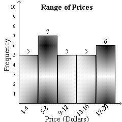 The list shows prices of books sold in a book stall. Select the histogram to represent the data in