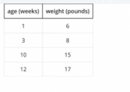 This table shows a linear relationship between the age of a newborn baby in weeks and their weight.