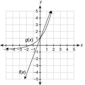 Use the graph that shows the solution to f(x)=g(x).

 f(x)=73x−3g(x)=2x−4What is the solution to f