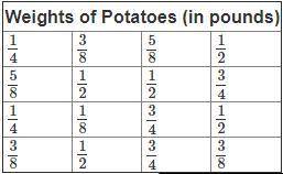 Mrs. Yamaguchi's class weighed the potatoes that they grew in their garden and recorded the data in
