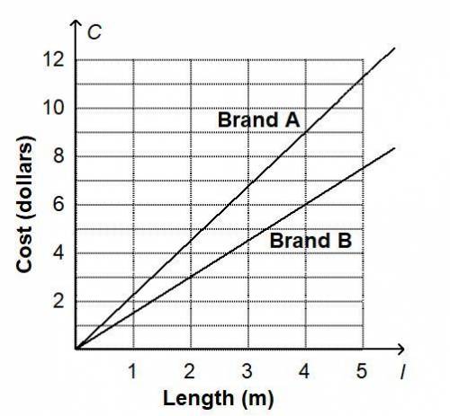 The graph shows the costs and lengths of two different brands of aux cords. Compare and contrast th