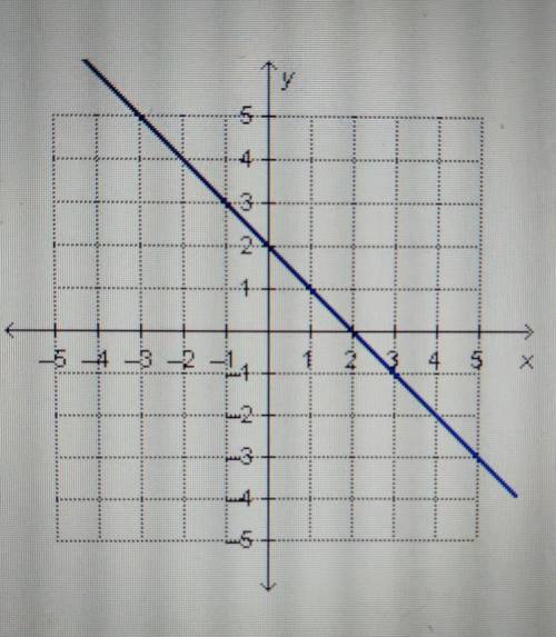 The graph for the equation Y = -X+2 is shown below. If another equation is graphed so that the syst