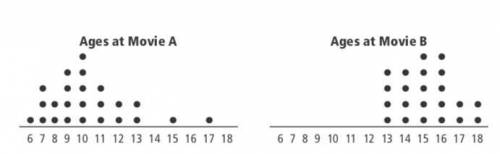 The box plots display the data from Item 1.

Complete: The box plots show that 
% of the people at